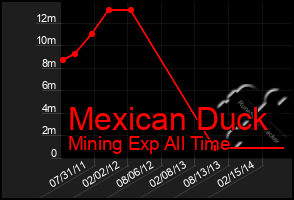 Total Graph of Mexican Duck