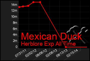 Total Graph of Mexican Duck