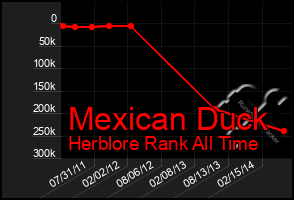 Total Graph of Mexican Duck