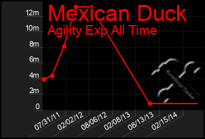 Total Graph of Mexican Duck