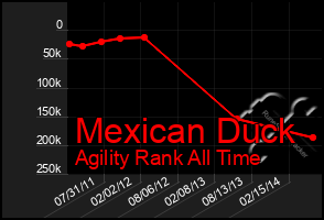 Total Graph of Mexican Duck