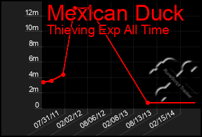 Total Graph of Mexican Duck