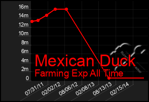 Total Graph of Mexican Duck