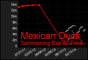 Total Graph of Mexican Duck