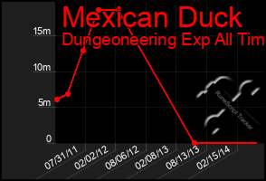 Total Graph of Mexican Duck