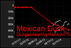 Total Graph of Mexican Duck