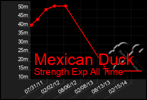 Total Graph of Mexican Duck