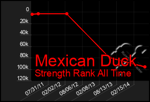 Total Graph of Mexican Duck