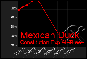 Total Graph of Mexican Duck