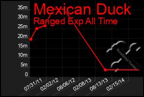 Total Graph of Mexican Duck