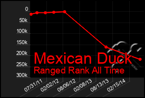 Total Graph of Mexican Duck