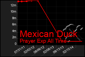 Total Graph of Mexican Duck