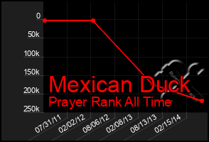 Total Graph of Mexican Duck