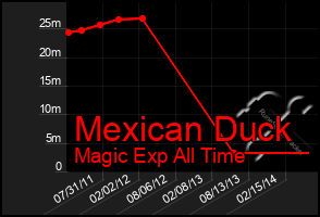 Total Graph of Mexican Duck