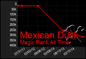 Total Graph of Mexican Duck