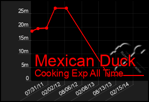 Total Graph of Mexican Duck