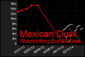 Total Graph of Mexican Duck