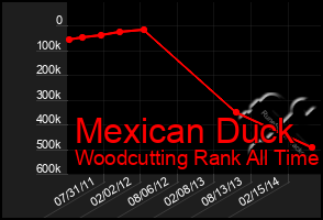 Total Graph of Mexican Duck