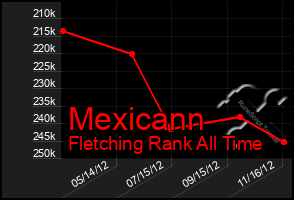 Total Graph of Mexicann