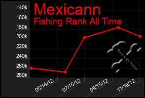 Total Graph of Mexicann