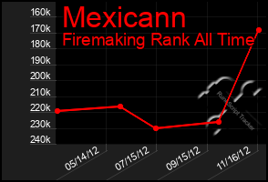 Total Graph of Mexicann