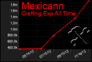 Total Graph of Mexicann