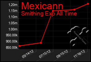 Total Graph of Mexicann