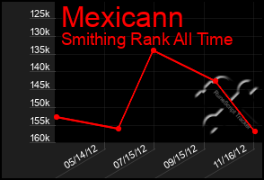 Total Graph of Mexicann