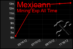 Total Graph of Mexicann