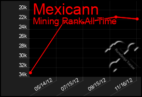 Total Graph of Mexicann