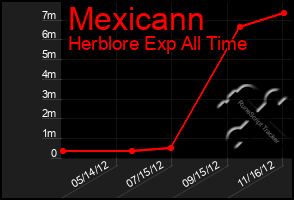 Total Graph of Mexicann