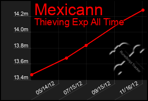 Total Graph of Mexicann