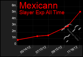 Total Graph of Mexicann