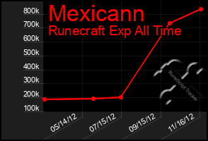 Total Graph of Mexicann