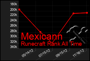 Total Graph of Mexicann