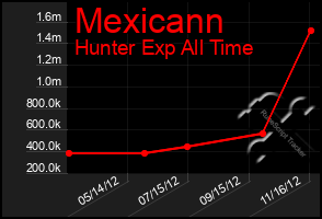 Total Graph of Mexicann