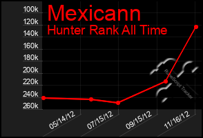 Total Graph of Mexicann