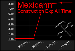 Total Graph of Mexicann