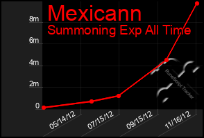 Total Graph of Mexicann