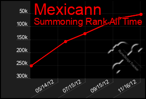 Total Graph of Mexicann