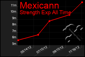 Total Graph of Mexicann