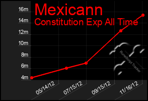 Total Graph of Mexicann