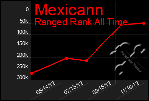 Total Graph of Mexicann