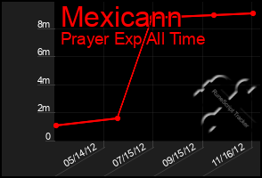 Total Graph of Mexicann