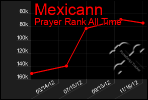 Total Graph of Mexicann