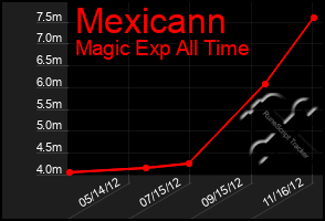 Total Graph of Mexicann