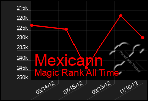 Total Graph of Mexicann