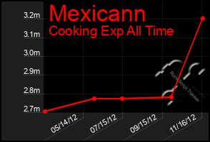 Total Graph of Mexicann