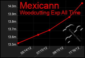 Total Graph of Mexicann