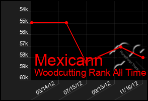 Total Graph of Mexicann